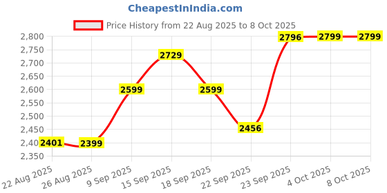 myntra.com ETHNIC PLUS Printed Semi-Stitched Georgette Lehenga & Unstitched Blouse With Dupatta ethnic plus Price History Graph from 22 Aug 2025 to 7 Oct 2025
