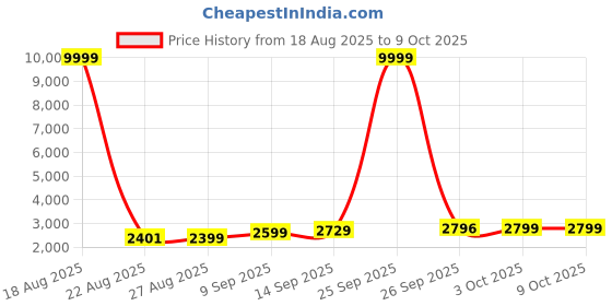 myntra.com ETHNIC PLUS Printed Semi-Stitched Georgette Lehenga & Unstitched Blouse With Dupatta ethnic plus Price History Graph from 18 Aug 2025 to 9 Oct 2025