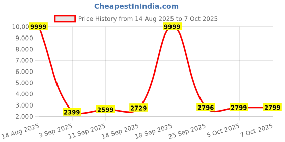 myntra.com ETHNIC PLUS Printed Semi-Stitched Georgette Lehenga & Unstitched Blouse With Dupatta ethnic plus Price History Graph from 14 Aug 2025 to 5 Oct 2025