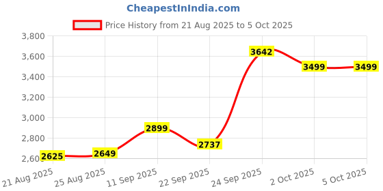 myntra.com ETHNIC PLUS Printed Sequinned Semi-Stitched Lehenga & Unstitched Blouse With Dupatta ethnic plus Price History Graph from 21 Aug 2025 to 5 Oct 2025