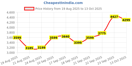 myntra.com ETHNIC PLUS Printed Sequinned Semi-Stitched Lehenga & Unstitched Blouse With Dupatta ethnic plus Price History Graph from 19 Aug 2025 to 13 Oct 2025