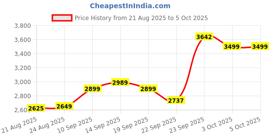 myntra.com ETHNIC PLUS Printed Sequinned Semi-Stitched Lehenga & Unstitched Blouse With Dupatta ethnic plus Price History Graph from 21 Aug 2025 to 4 Oct 2025
