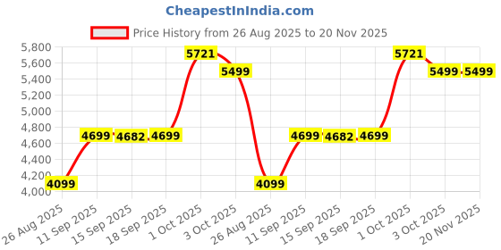 myntra.com ETHNIC PLUS Women Embroidered Semi-Stitched Lehenga & Unstitched Blouse With Dupatta ethnic plus Price History Graph from 26 Aug 2025 to 20 Nov 2025