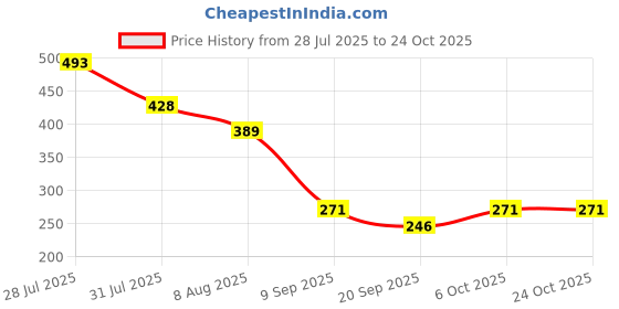 myntra.com bmino Ethnic Style Black Metal Earrings bmino Price History Graph from 28 Jul 2025 to 24 Oct 2025