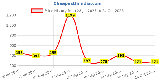 myntra.com bmino Ethnic Style Pearl Drop Earrings bmino Price History Graph from 28 Jul 2025 to 24 Oct 2025