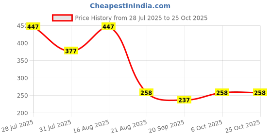 myntra.com bmino Ethnic Style Stud Earrings bmino Price History Graph from 28 Jul 2025 to 24 Oct 2025