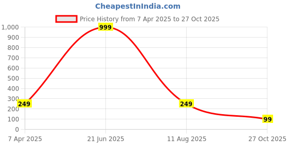 myntra.com krelin Ethnic Style Women Silver-Toned Jhumkas Earrings krelin Price History Graph from 7 Apr 2025 to 27 Oct 2025
