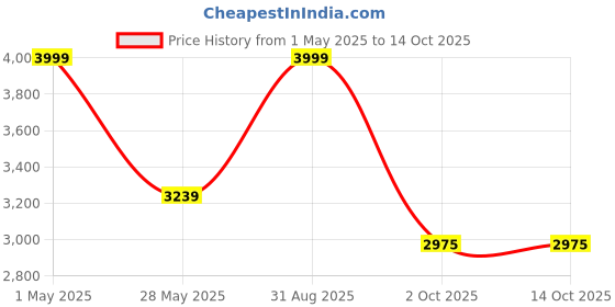 myntra.com Ethnic Threads Floral Embroidered Chanderi Silk Tunic With Trouser ethnic threads Price History Graph from 1 May 2025 to 14 Oct 2025