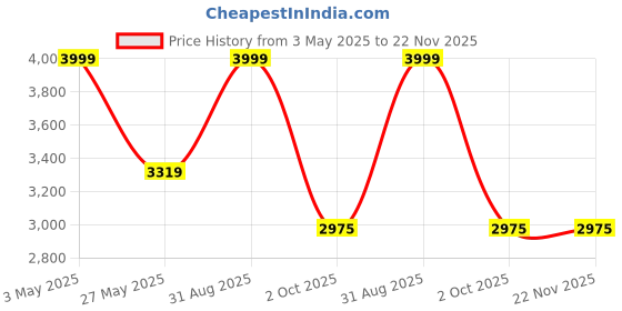 myntra.com Ethnic Threads Floral Embroidered Chikankar Chanderi Silk Tunic With Trousers ethnic threads Price History Graph from 3 May 2025 to 22 Nov 2025