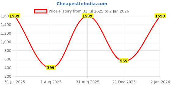 myntra.com ETHNIC TRENDZ Men Blended Kurtas ethnic trendz Price History Graph from 31 Jul 2025 to 31 Dec 2025