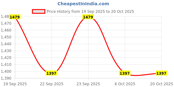 myntra.com muhuratam Ethnic Wear Mustard Floral Print/Hand Embriodery Georgette Kurti Sharara Set With Dupatta muhuratam Price History Graph from 19 Sep 2025 to 20 Oct 2025