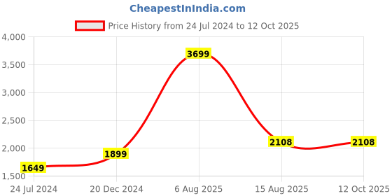 myntra.com Ethnic Yard Embellished Semi-Stitched Lehenga & Unstitched Blouse With Dupatta ethnic yard Price History Graph from 24 Jul 2024 to 12 Oct 2025