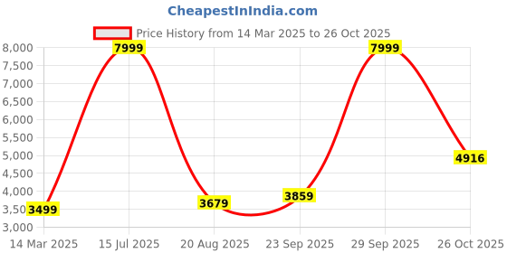 myntra.com Ethnic Yard Embellished Sequinned Ready to Wear Lehenga & Unstitched Blouse With Dupatta ethnic yard Price History Graph from 14 Mar 2025 to 26 Oct 2025