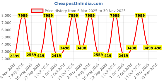 myntra.com Ethnic Yard Embroidered Georgette Semi-Stitched Lehenga & Unstitched Blouse & Dupatta ethnic yard Price History Graph from 6 Mar 2025 to 29 Nov 2025