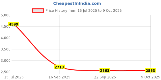 myntra.com Ethnic Yard Embroidered Mirror Work Semi-Stitched Lehenga & Unstitched Blouse With Dupatta ethnic yard Price History Graph from 15 Jul 2025 to 9 Oct 2025