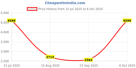 myntra.com Ethnic Yard Embroidered Mirror Work Semi-Stitched Lehenga & Unstitched Blouse With Dupatta ethnic yard Price History Graph from 15 Jul 2025 to 6 Oct 2025