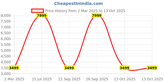 myntra.com Ethnic Yard Embroidered Ready to Wear Lehenga & Blouse With Dupatta ethnic yard Price History Graph from 2 Mar 2025 to 13 Oct 2025
