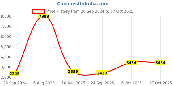 myntra.com Ethnic Yard Embroidered Semi-Stitched Lehenga & Blouse With Dupatta ethnic yard Price History Graph from 26 Sep 2024 to 16 Oct 2025