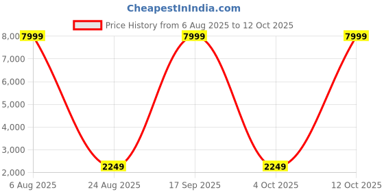 myntra.com Ethnic Yard Embroidered Semi-Stitched Lehenga & Unstitched Blouse With Dupatta ethnic yard Price History Graph from 6 Aug 2025 to 12 Oct 2025