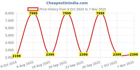 myntra.com Ethnic Yard Embroidered Sequinned Semi-Stitched Lehenga & Blouse With Dupatta ethnic yard Price History Graph from 9 Oct 2024 to 6 Nov 2025