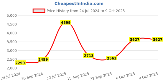 myntra.com Ethnic Yard Embroidered Sequinned Semi Stitched Lehenga & Unstitched Blouse With Dupatta ethnic yard Price History Graph from 24 Jul 2024 to 9 Oct 2025
