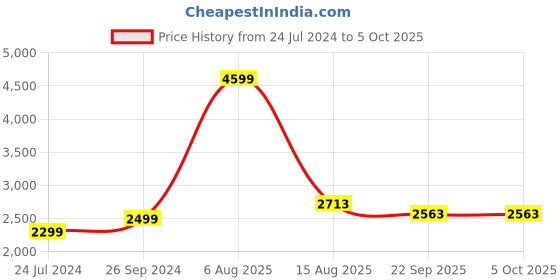 myntra.com Ethnic Yard Embroidered Sequinned Semi Stitched Lehenga & Unstitched Blouse With Dupatta ethnic yard Price History Graph from 24 Jul 2024 to 4 Oct 2025