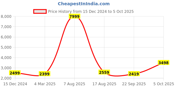myntra.com Ethnic Yard Embroidered Sequinned Semi-Stitched Lehenga & Unstitched Blouse With Dupatta ethnic yard Price History Graph from 15 Dec 2024 to 4 Oct 2025