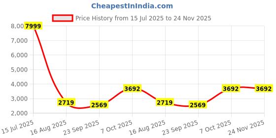 myntra.com Ethnic Yard Embroidered Sequinned Semi-Stitched Lehenga & Unstitched Blouse With Dupatta ethnic yard Price History Graph from 15 Jul 2025 to 24 Nov 2025