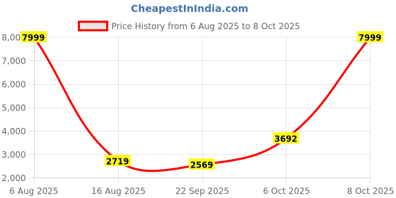 myntra.com Ethnic Yard Embroidered Sequinned Semi-Stitched Lehenga & Unstitched Blouse With Dupatta ethnic yard Price History Graph from 6 Aug 2025 to 4 Oct 2025