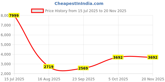 myntra.com Ethnic Yard Embroidered Sequinned Semi-Stitched Lehenga & Unstitched Blouse With Dupatta ethnic yard Price History Graph from 15 Jul 2025 to 20 Nov 2025