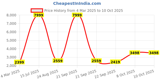 myntra.com Ethnic Yard Embroidered Sequinned Semi-Stitched Lehenga & Unstitched Blouse With Dupatta ethnic yard Price History Graph from 4 Mar 2025 to 10 Oct 2025