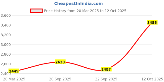 myntra.com Ethnic Yard Embroidered V-Neck Georgette Maxi Gown With Dupatta ethnic yard Price History Graph from 20 Mar 2025 to 12 Oct 2025