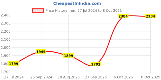 myntra.com Ethnic Yard Ethnic Motifs Embroidered Regular Sequinned Kurta with Trousers & Dupatta ethnic yard Price History Graph from 27 Jul 2024 to 7 Oct 2025