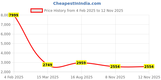 myntra.com Ethnic Yard Floral Embroidered Georgette Maxi Ethnic Dress With Dupatta ethnic yard Price History Graph from 4 Feb 2025 to 11 Nov 2025