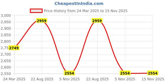 myntra.com Ethnic Yard Floral Embroidered Georgette Maxi Ethnic Dress With Dupatta ethnic yard Price History Graph from 24 Mar 2025 to 15 Nov 2025