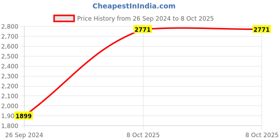 myntra.com Ethnic Yard Geometric Embroidered Sequinned Straight Kurta with Sharara & Dupatta ethnic yard Price History Graph from 26 Sep 2024 to 8 Oct 2025