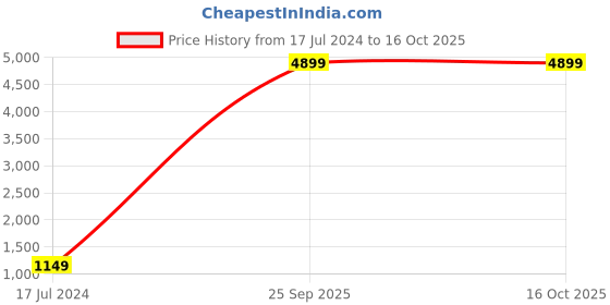 myntra.com Ethnic Yard Green & Gold-Toned Embroidered Sequinned Semi-Stitched Lehenga & Unstitched Blouse With Dupatta ethnic yard Price History Graph from 17 Jul 2024 to 15 Oct 2025