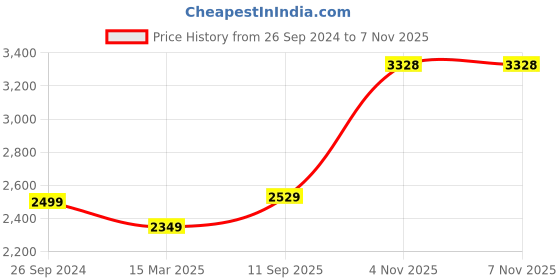 myntra.com Ethnic Yard Round Neck Long Sleeves Georgette Ethnic Dress With Dupatta ethnic yard Price History Graph from 26 Sep 2024 to 4 Nov 2025
