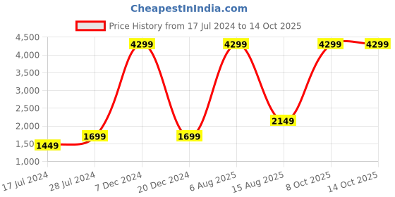 myntra.com Ethnic Yard White & Gold-Toned Embroidered Semi-Stitched Lehenga & Unstitched Blouse With Dupatta ethnic yard Price History Graph from 17 Jul 2024 to 14 Oct 2025