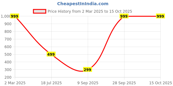 myntra.com Ethnicity Embroidered Hem Mid Rise Flared Palazzos ethnicity Price History Graph from 2 Mar 2025 to 15 Oct 2025