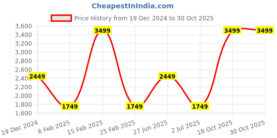 myntra.com Ethnicity Ethnic Motifs Embroidered Mandarin Collar Straight Kurta with Churidar ethnicity Price History Graph from 19 Dec 2024 to 30 Oct 2025