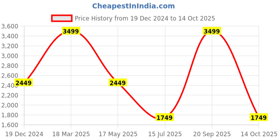 myntra.com Ethnicity Ethnic Motifs Embroidered Mandarin Collar Straight Kurta With Pyjamas ethnicity Price History Graph from 19 Dec 2024 to 14 Oct 2025