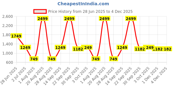 myntra.com Ethnicity Ethnic Motifs Printed Flared Maxi Skirt ethnicity Price History Graph from 28 Jun 2025 to 4 Dec 2025