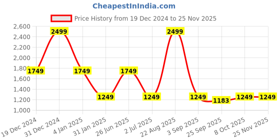 myntra.com Ethnicity Ethnic Motifs Printed Kurta With Churidar & Nehru jacket ethnicity Price History Graph from 19 Dec 2024 to 24 Nov 2025