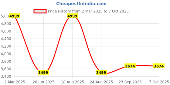 myntra.com Ethnicity Ethnic Motifs Printed Regular Kurta with Churidar ethnicity Price History Graph from 2 Mar 2025 to 6 Oct 2025