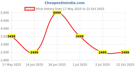myntra.com Ethnicity Ethnic Motifs Printed Regular Straight Kurta With Churidar ethnicity Price History Graph from 17 May 2025 to 21 Oct 2025