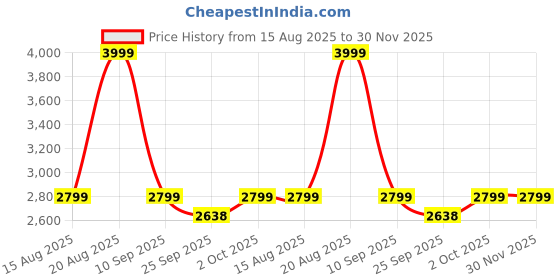 myntra.com Ethnicity Ethnic Motifs Printed Straight Kurta with Pyjamas ethnicity Price History Graph from 15 Aug 2025 to 30 Nov 2025