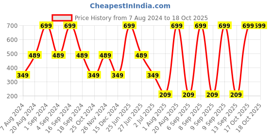 myntra.com Ethnicity Ethnic Motifs Woven Design Dupatta With Zari ethnicity Price History Graph from 7 Aug 2024 to 18 Oct 2025