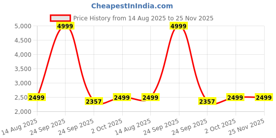 myntra.com Ethnicity Ethnic Motifs Woven Design Mandarin Collar Zari Straight Kurta With Churidar ethnicity Price History Graph from 14 Aug 2025 to 25 Nov 2025