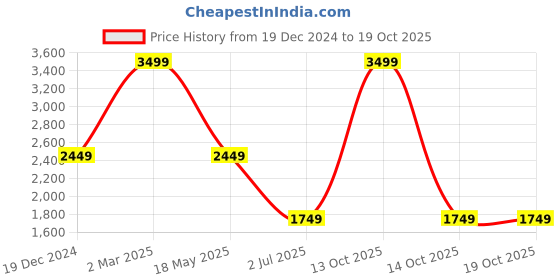 myntra.com Ethnicity Floral Embroidered Kurta with Churidar ethnicity Price History Graph from 19 Dec 2024 to 14 Oct 2025